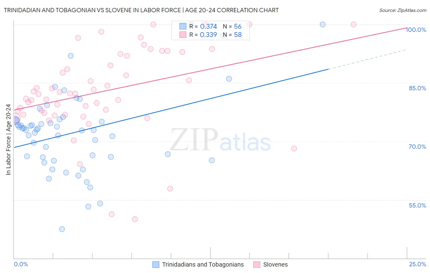 Trinidadian and Tobagonian vs Slovene In Labor Force | Age 20-24