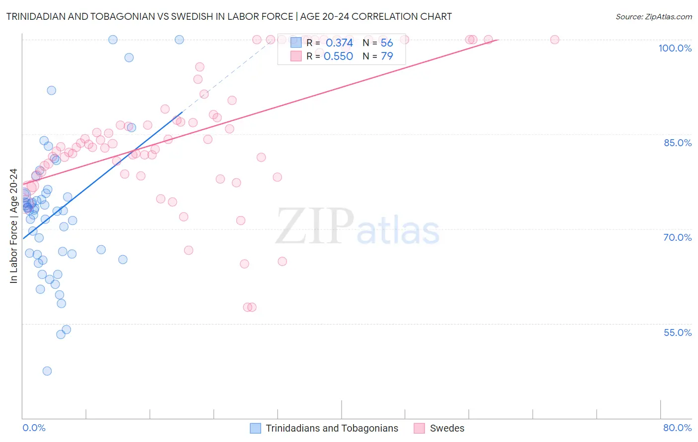 Trinidadian and Tobagonian vs Swedish In Labor Force | Age 20-24