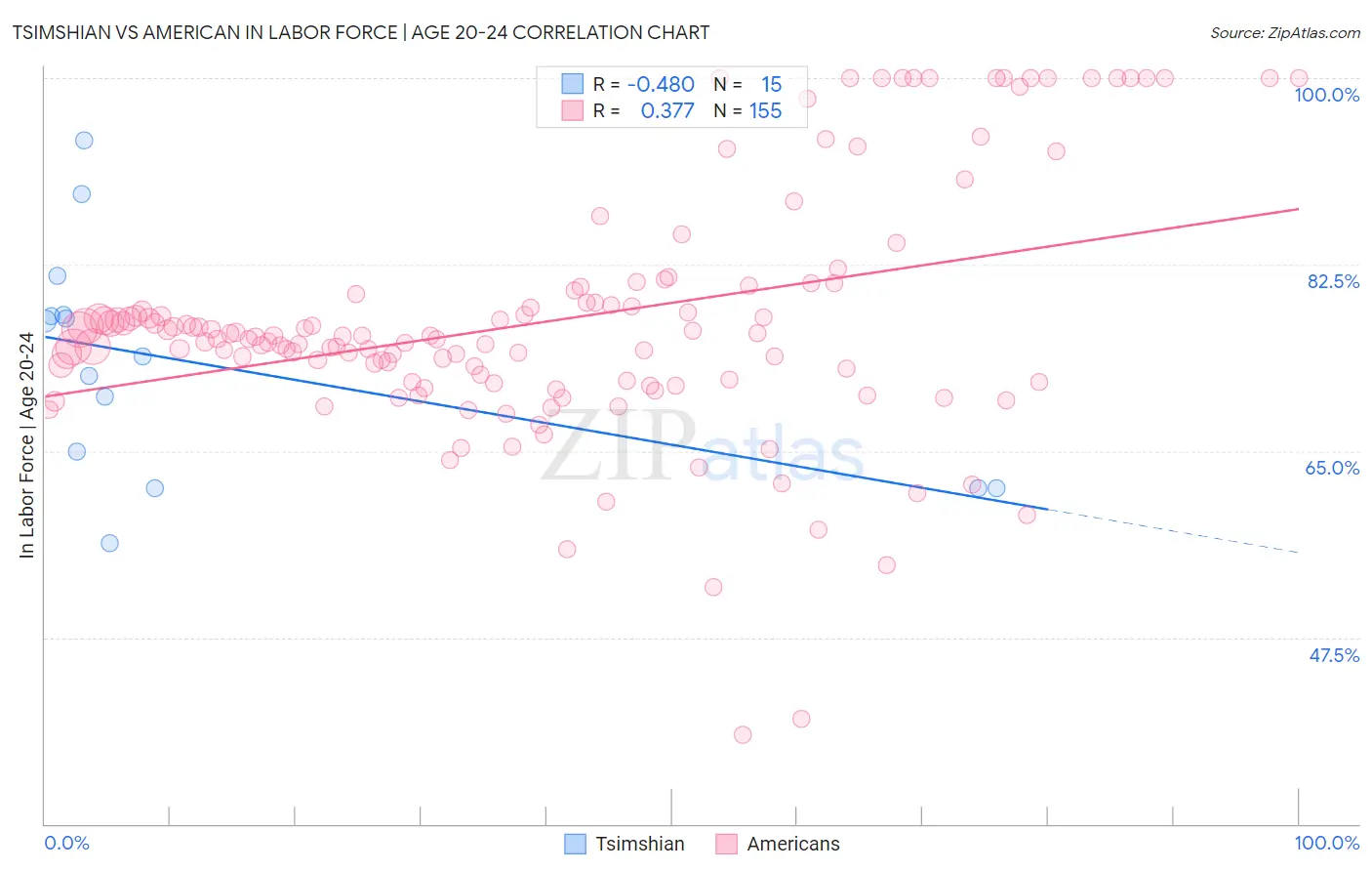 Tsimshian vs American In Labor Force | Age 20-24