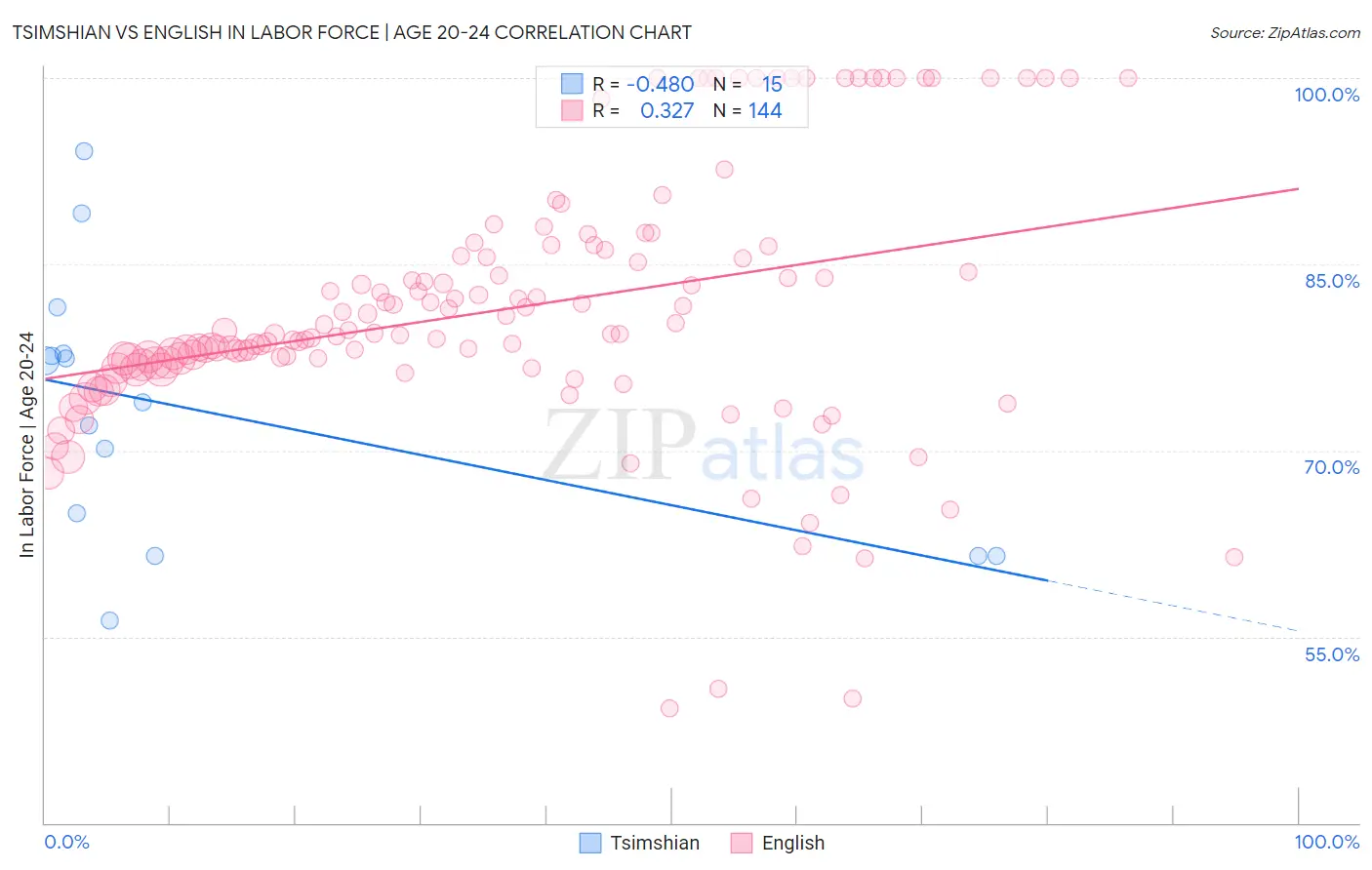 Tsimshian vs English In Labor Force | Age 20-24