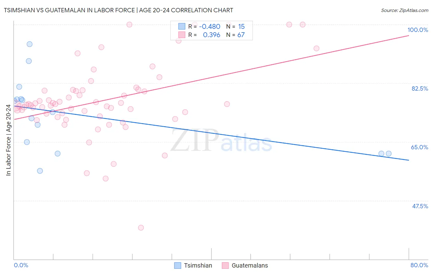 Tsimshian vs Guatemalan In Labor Force | Age 20-24