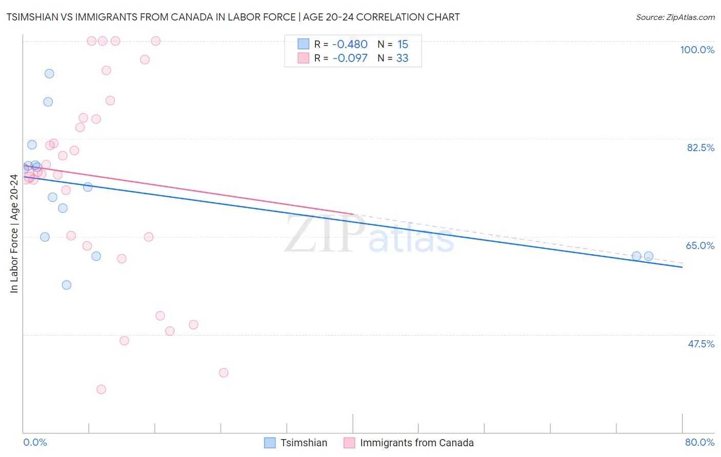 Tsimshian vs Immigrants from Canada In Labor Force | Age 20-24