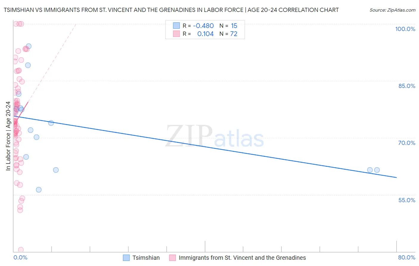 Tsimshian vs Immigrants from St. Vincent and the Grenadines In Labor Force | Age 20-24