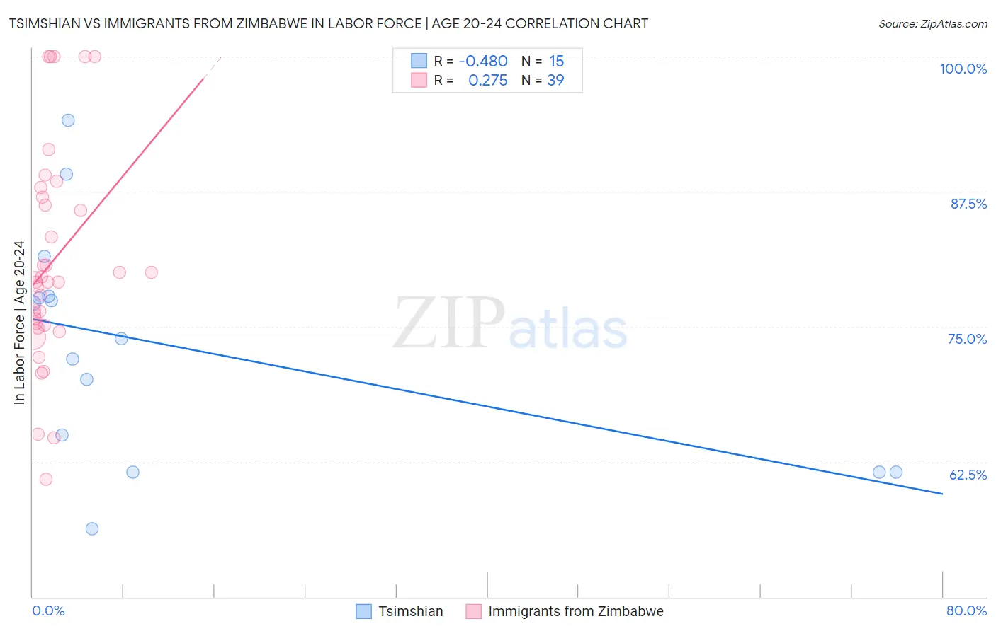 Tsimshian vs Immigrants from Zimbabwe In Labor Force | Age 20-24