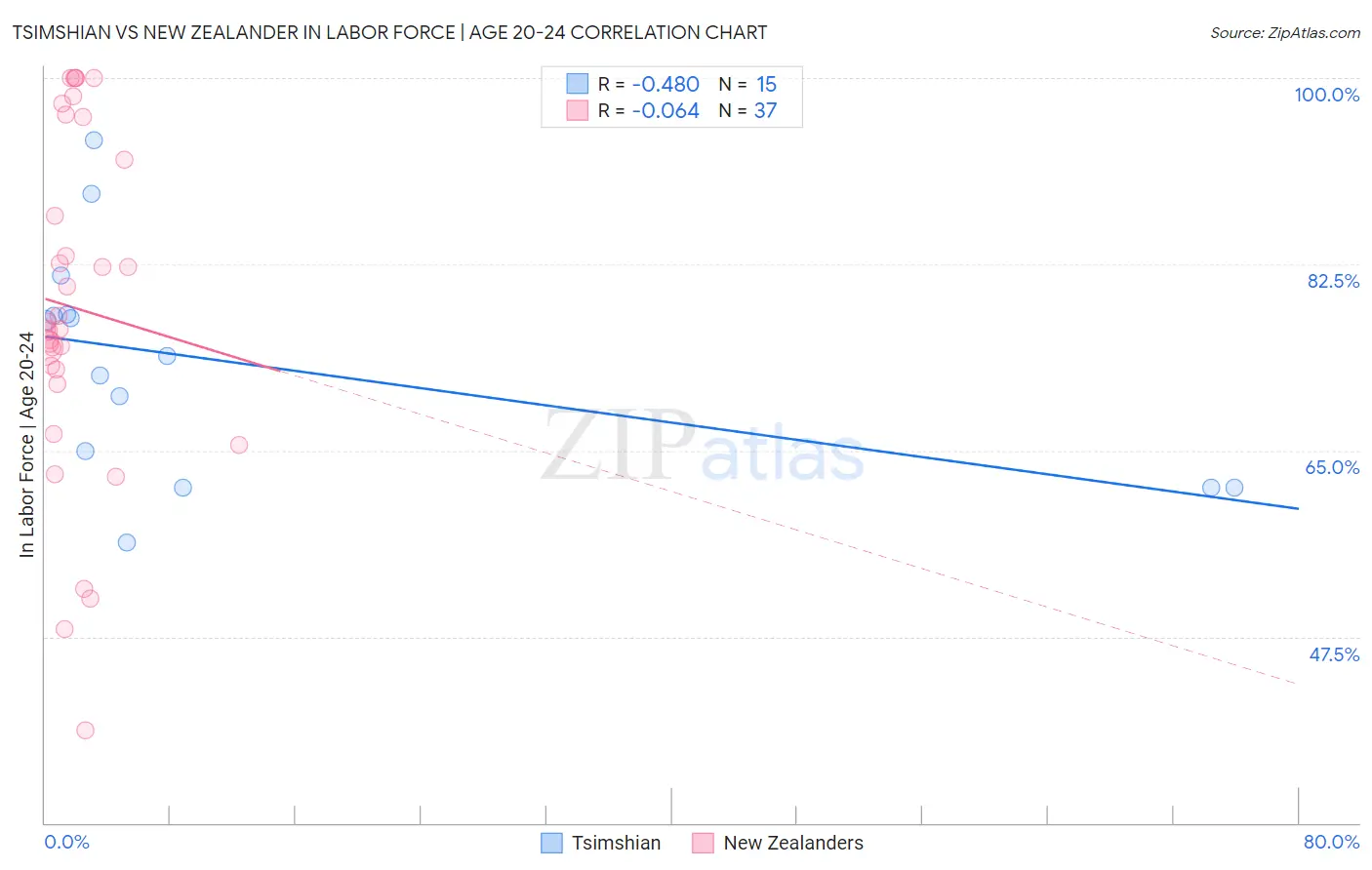 Tsimshian vs New Zealander In Labor Force | Age 20-24