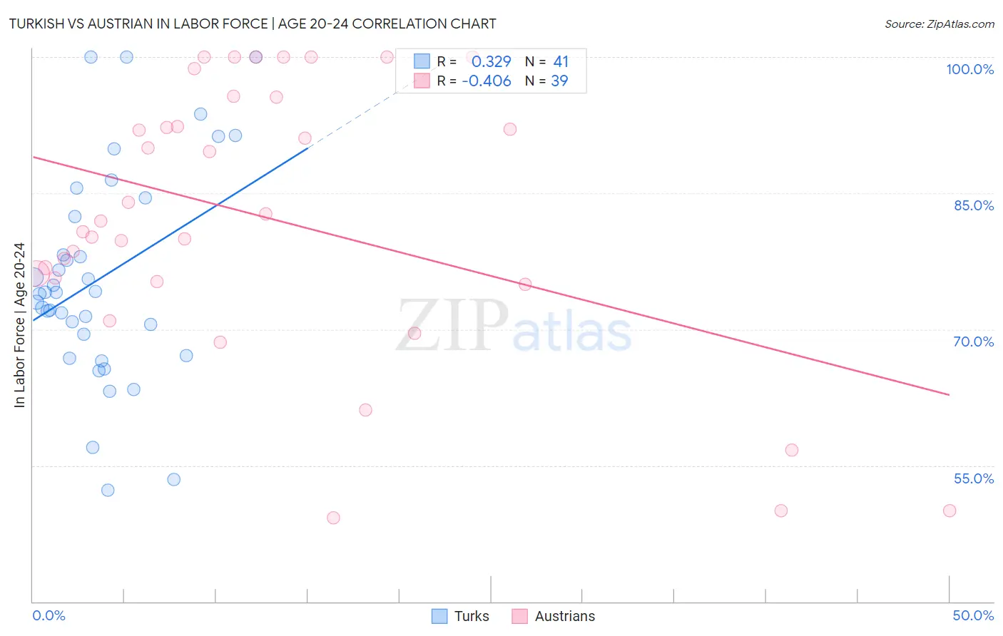 Turkish vs Austrian In Labor Force | Age 20-24