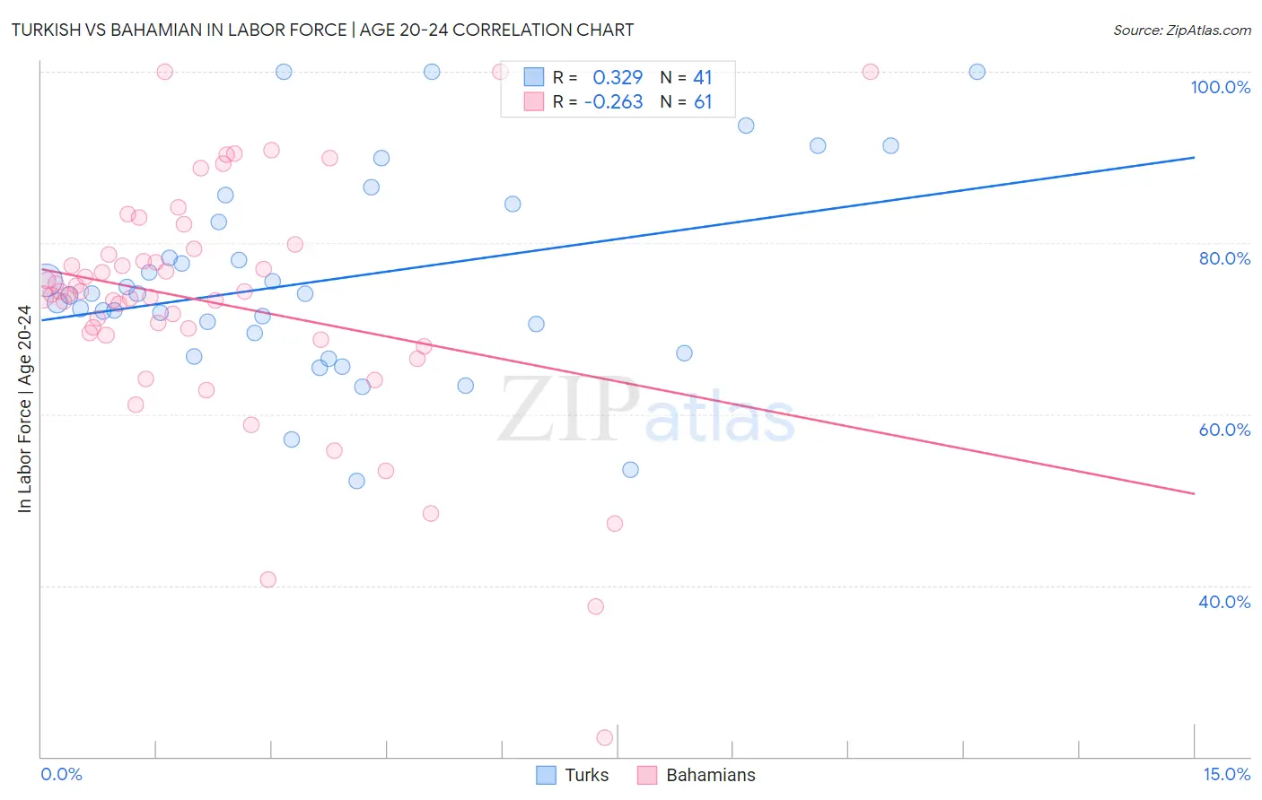 Turkish vs Bahamian In Labor Force | Age 20-24