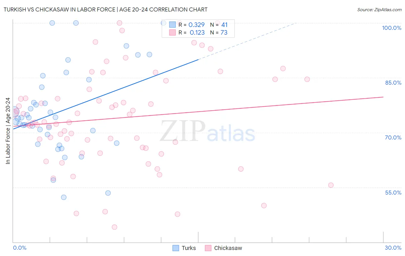 Turkish vs Chickasaw In Labor Force | Age 20-24