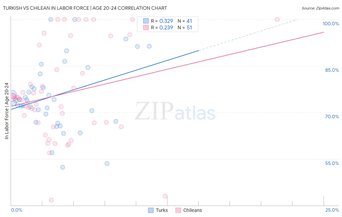 Turkish vs Chilean In Labor Force | Age 20-24