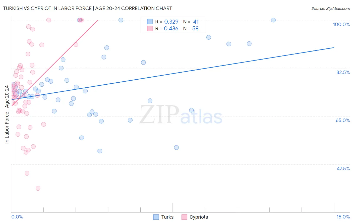 Turkish vs Cypriot In Labor Force | Age 20-24