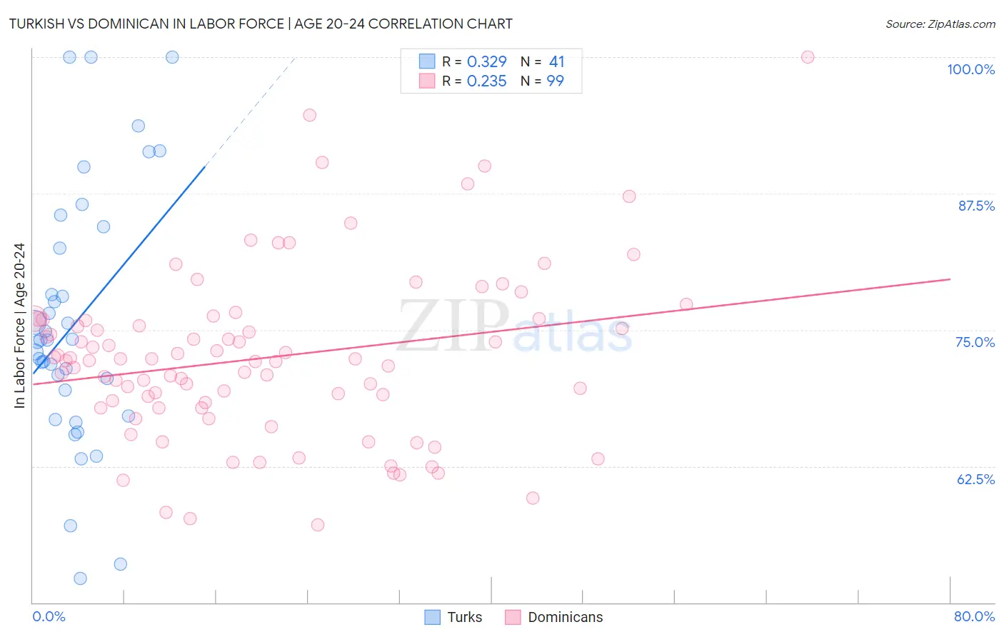 Turkish vs Dominican In Labor Force | Age 20-24