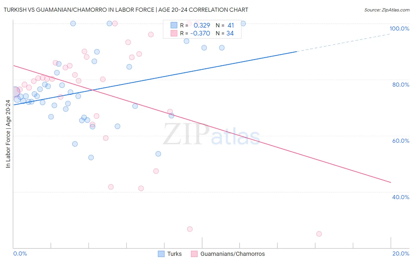 Turkish vs Guamanian/Chamorro In Labor Force | Age 20-24