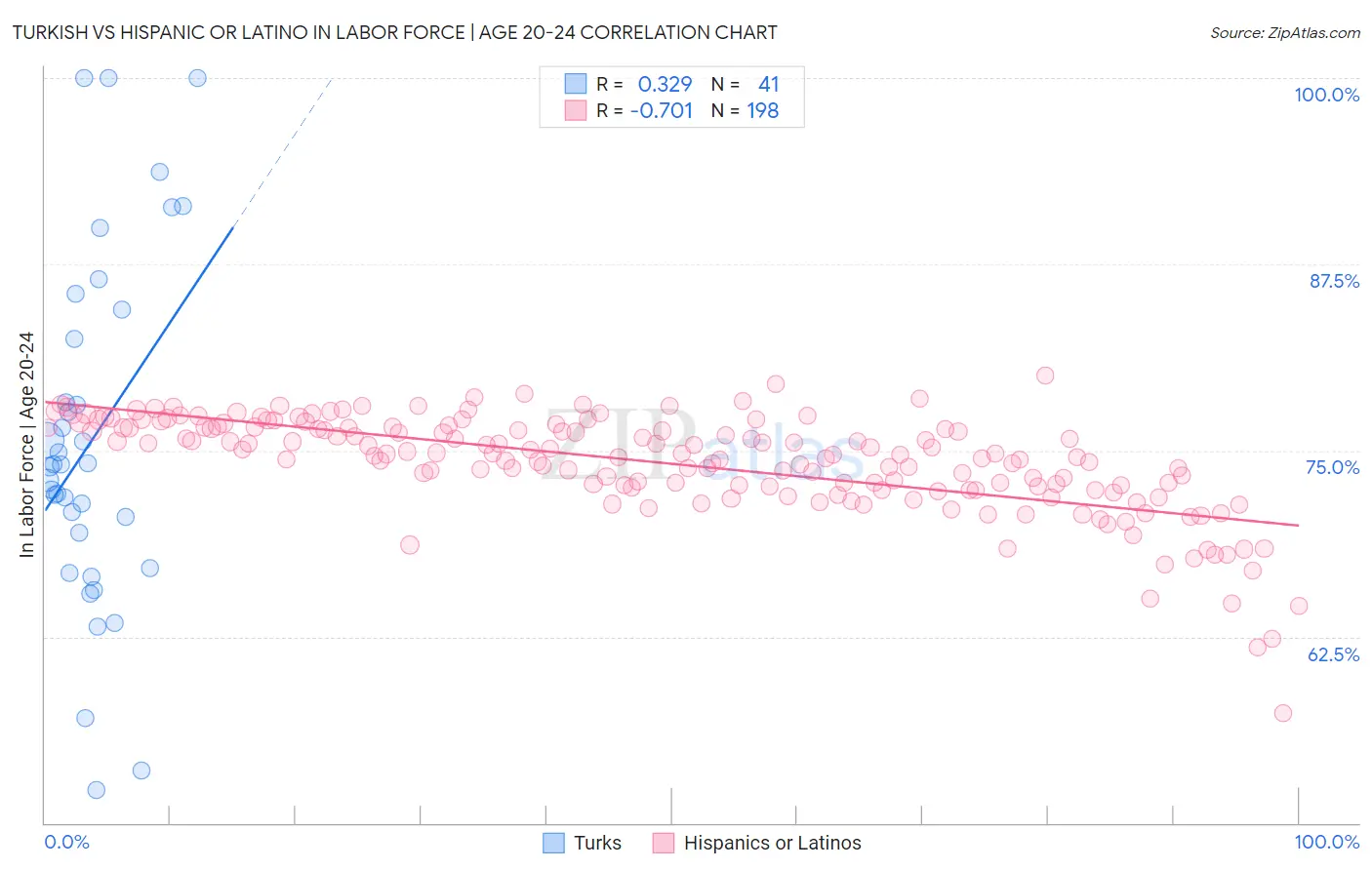 Turkish vs Hispanic or Latino In Labor Force | Age 20-24