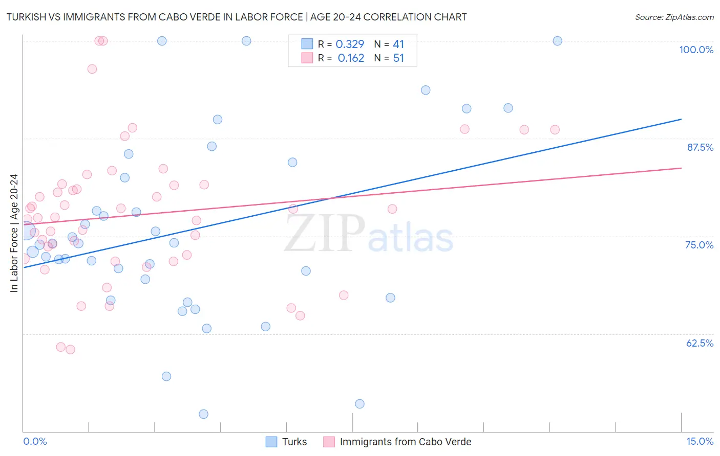 Turkish vs Immigrants from Cabo Verde In Labor Force | Age 20-24