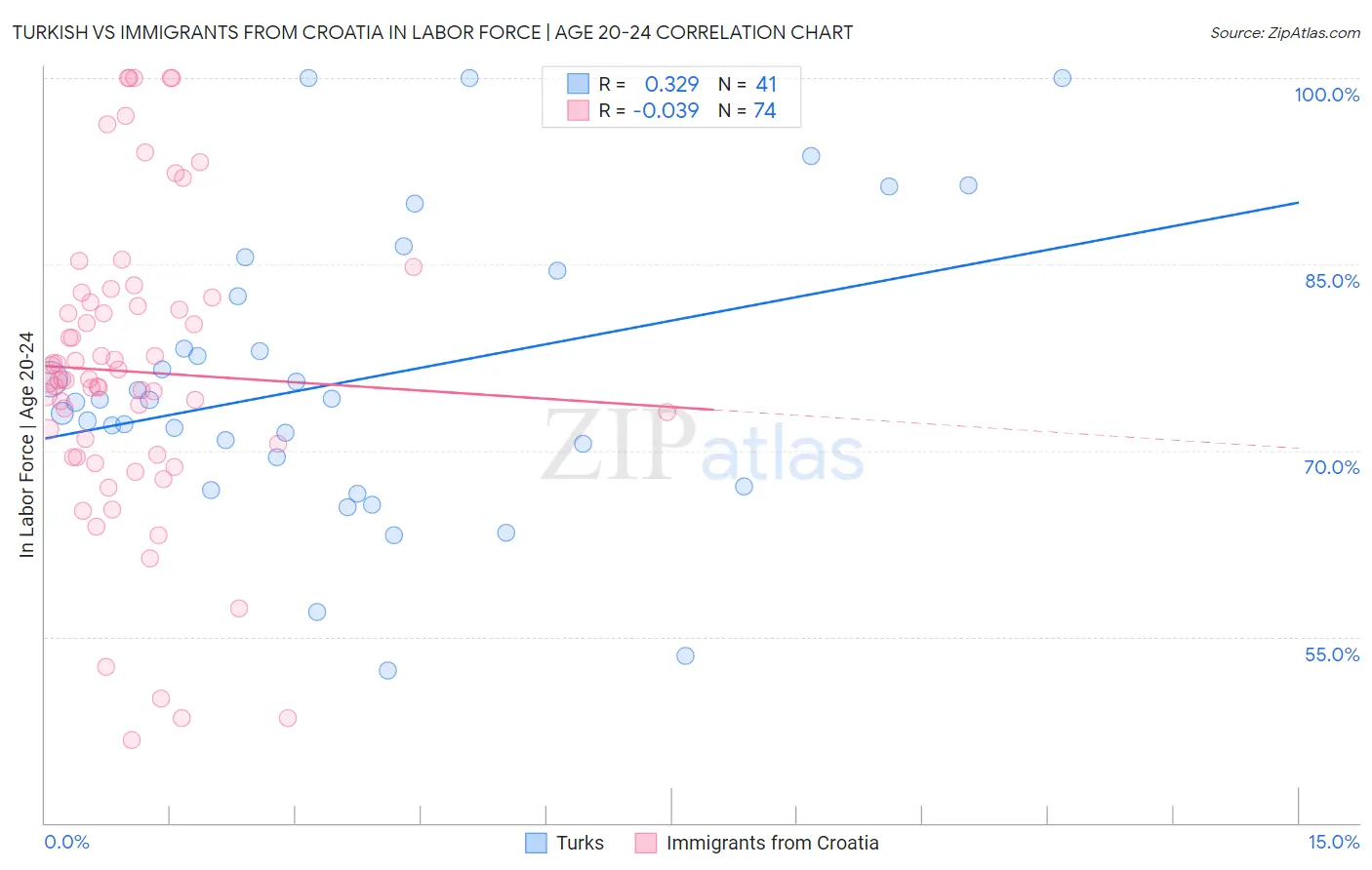 Turkish vs Immigrants from Croatia In Labor Force | Age 20-24