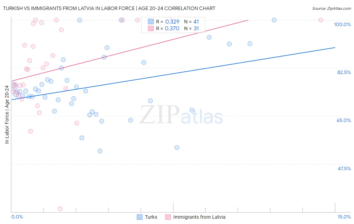 Turkish vs Immigrants from Latvia In Labor Force | Age 20-24