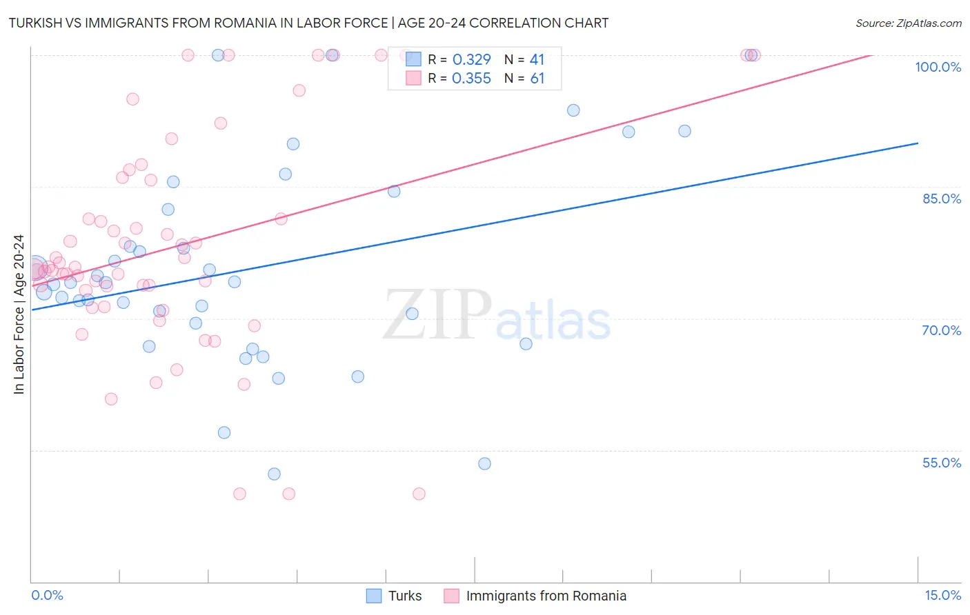 Turkish vs Immigrants from Romania In Labor Force | Age 20-24