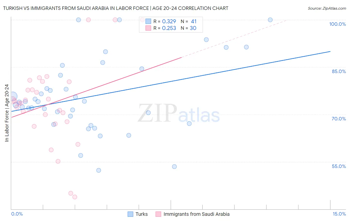 Turkish vs Immigrants from Saudi Arabia In Labor Force | Age 20-24