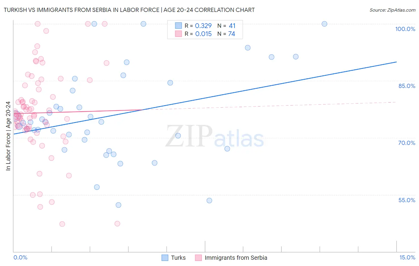 Turkish vs Immigrants from Serbia In Labor Force | Age 20-24