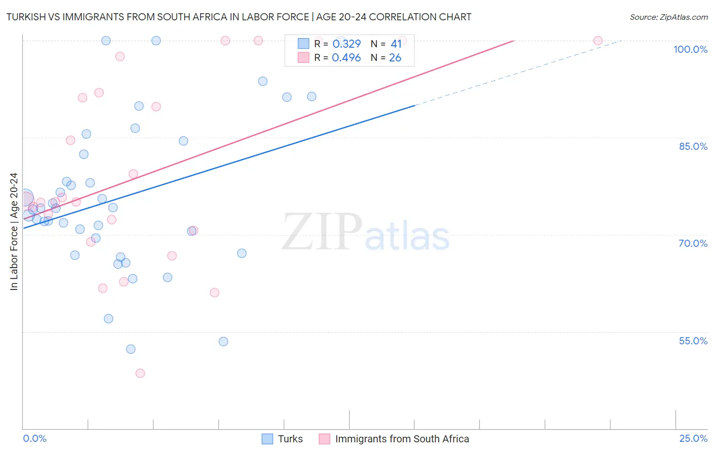 Turkish vs Immigrants from South Africa In Labor Force | Age 20-24