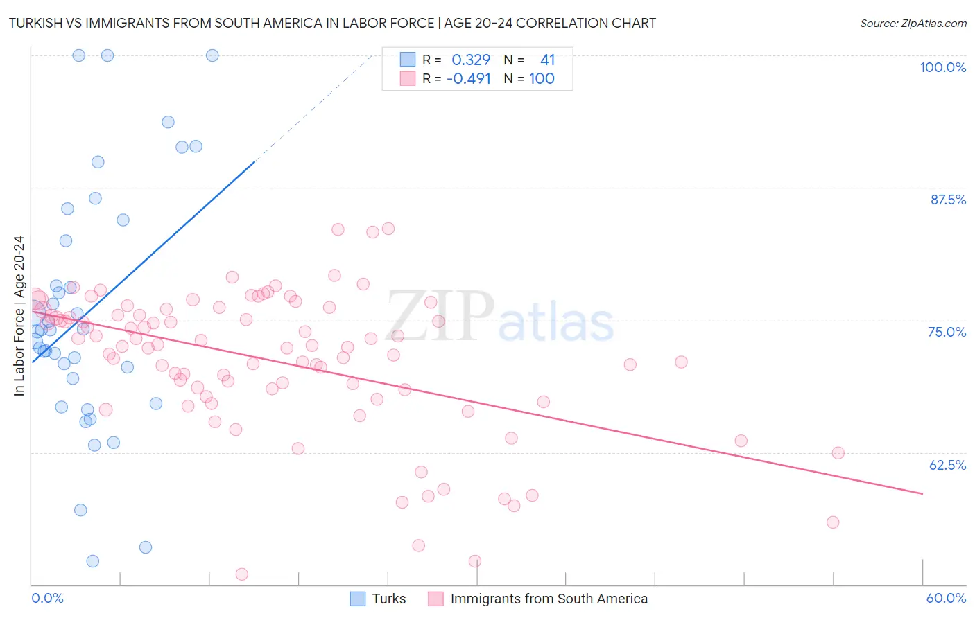 Turkish vs Immigrants from South America In Labor Force | Age 20-24