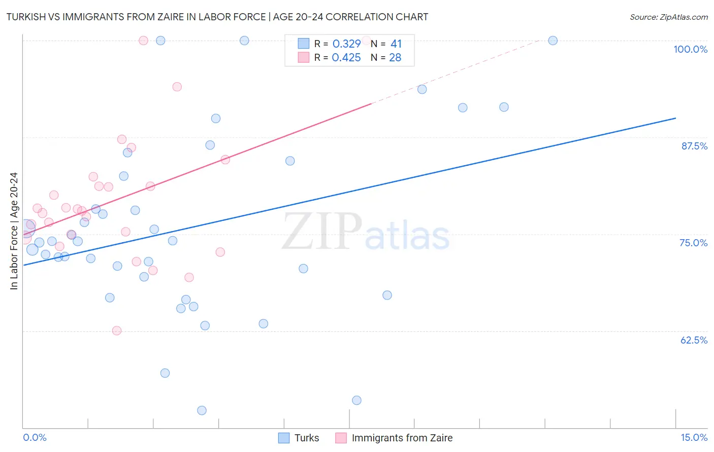 Turkish vs Immigrants from Zaire In Labor Force | Age 20-24