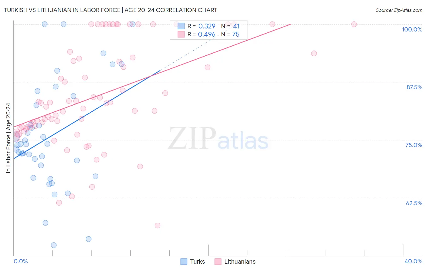 Turkish vs Lithuanian In Labor Force | Age 20-24