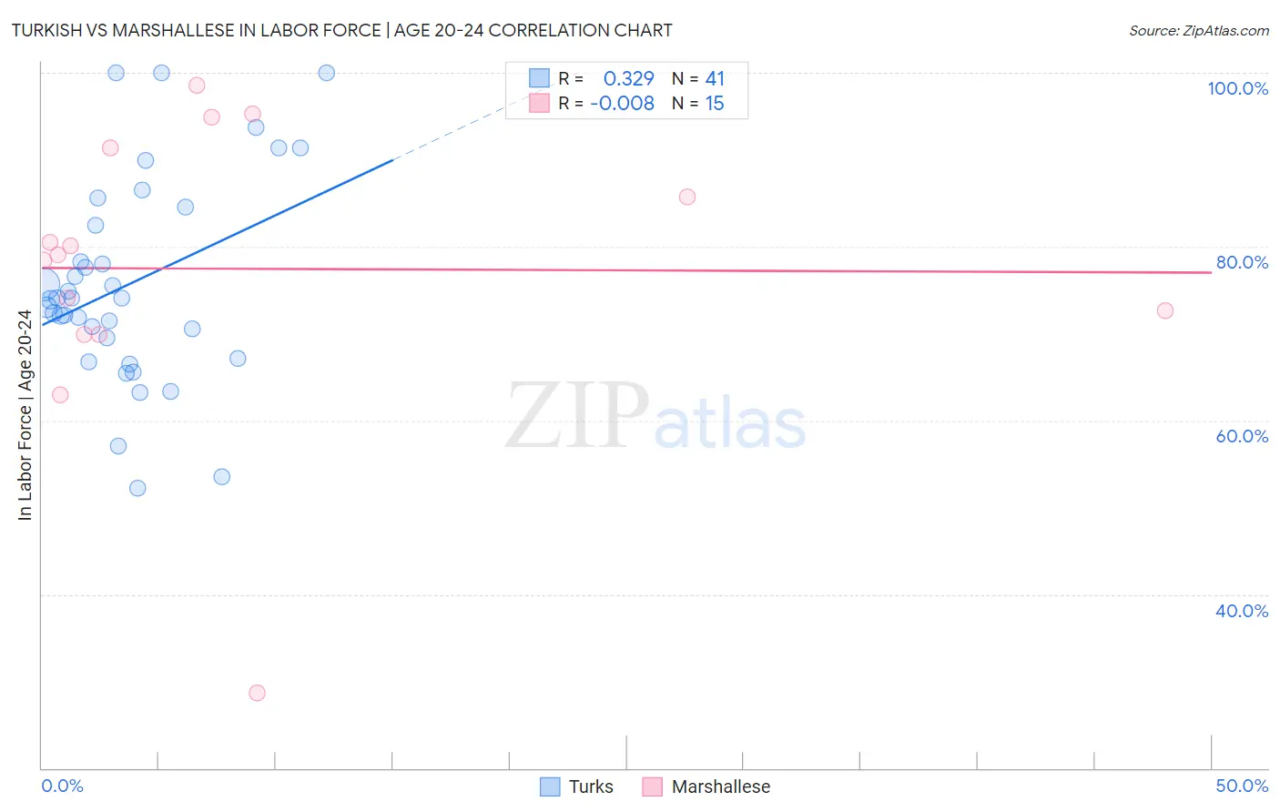 Turkish vs Marshallese In Labor Force | Age 20-24