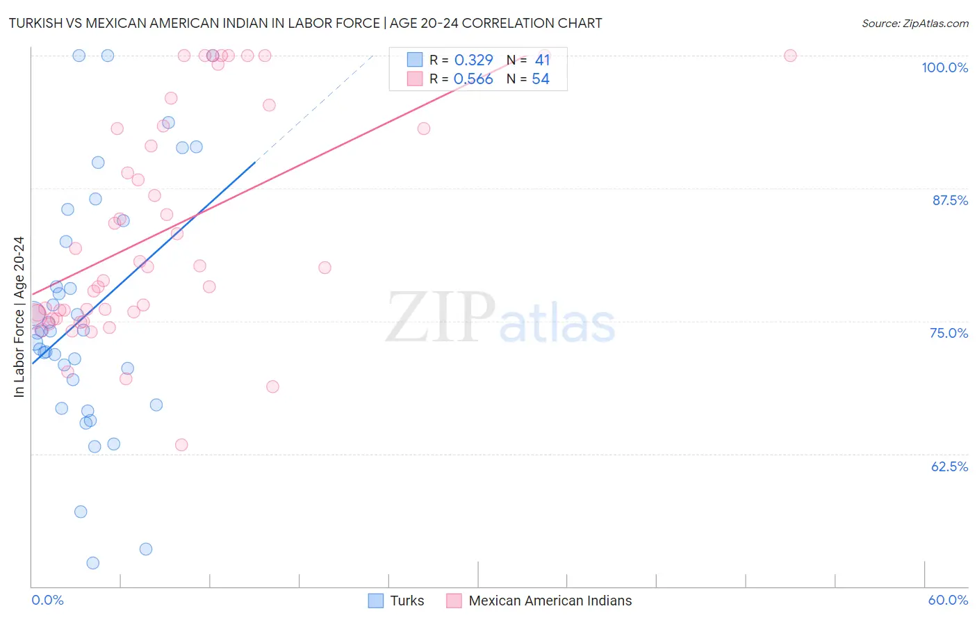 Turkish vs Mexican American Indian In Labor Force | Age 20-24