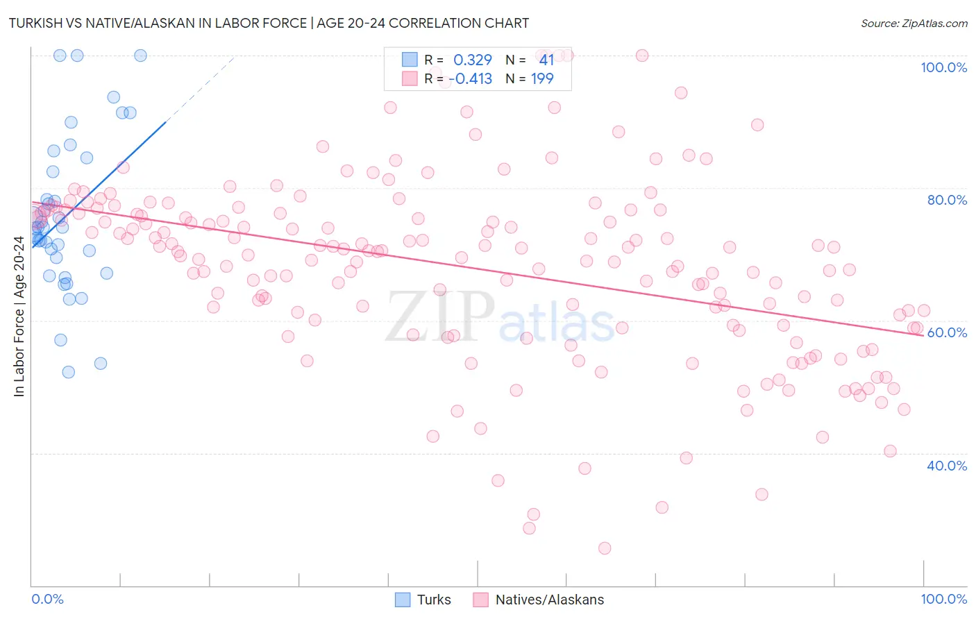 Turkish vs Native/Alaskan In Labor Force | Age 20-24
