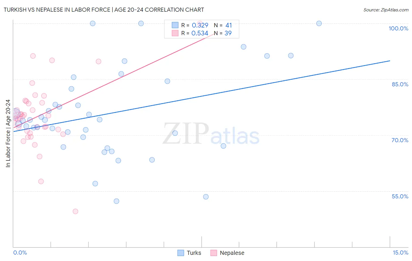 Turkish vs Nepalese In Labor Force | Age 20-24