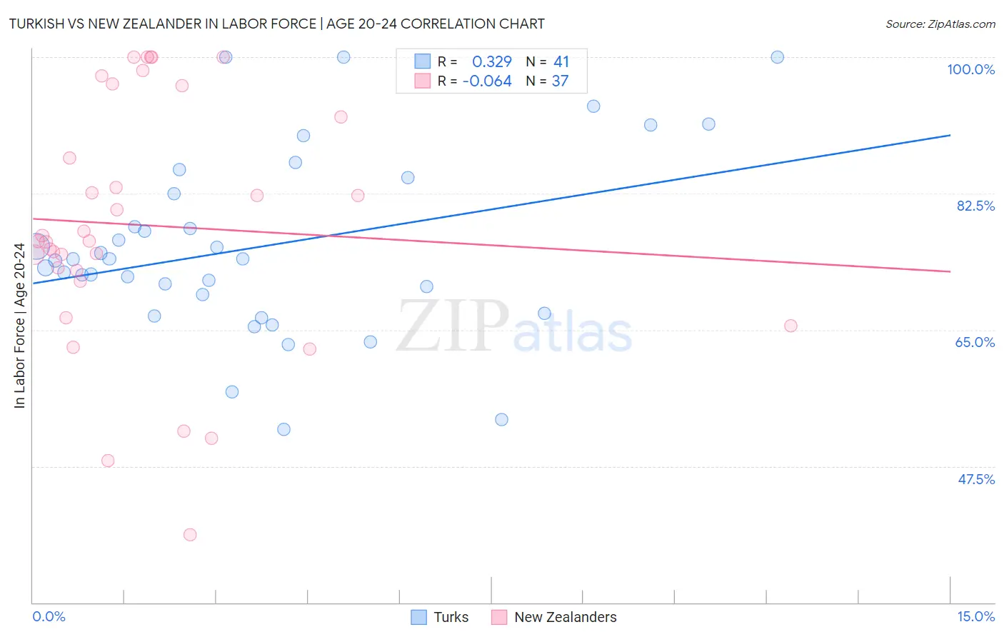 Turkish vs New Zealander In Labor Force | Age 20-24