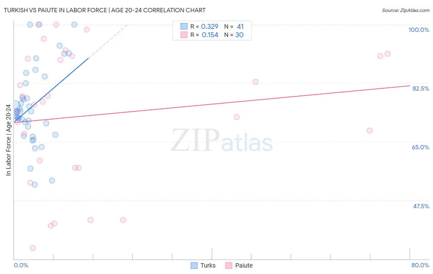 Turkish vs Paiute In Labor Force | Age 20-24