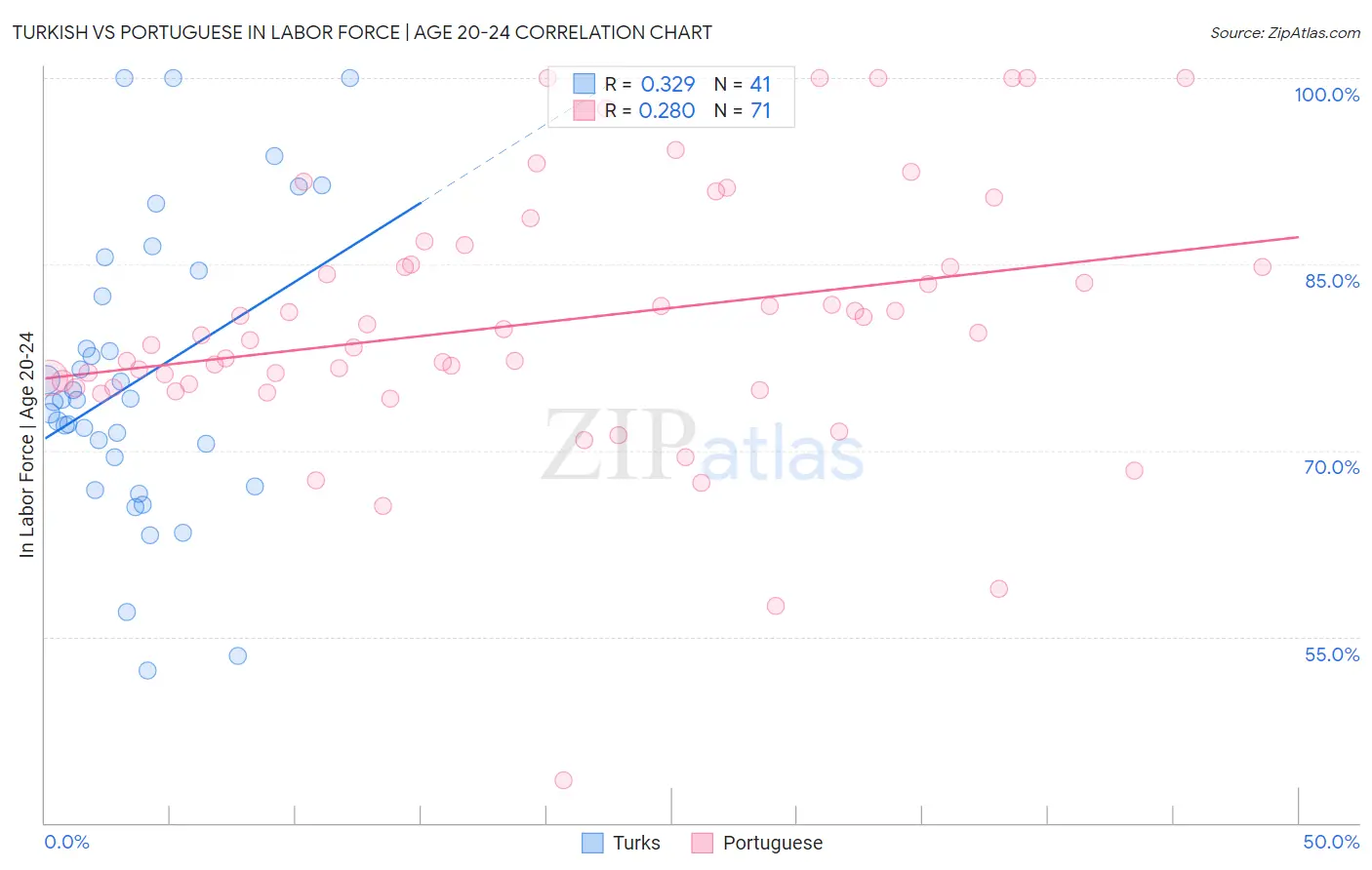 Turkish vs Portuguese In Labor Force | Age 20-24