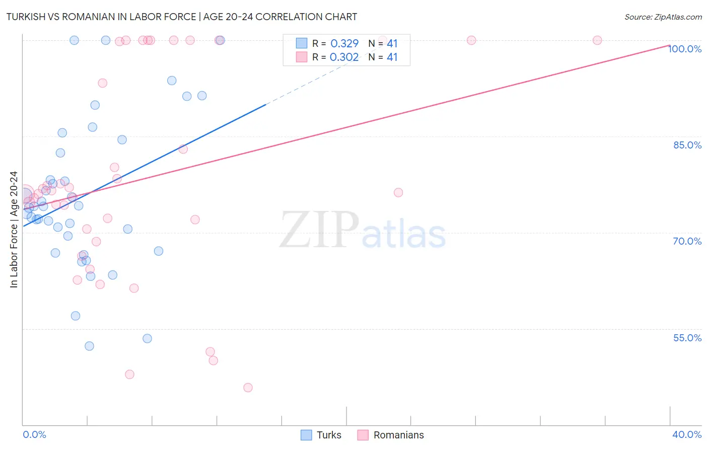 Turkish vs Romanian In Labor Force | Age 20-24