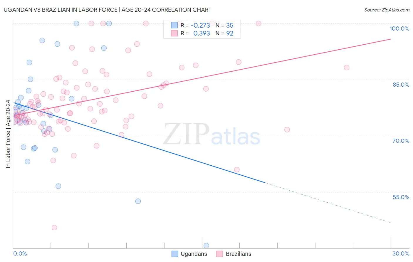 Ugandan vs Brazilian In Labor Force | Age 20-24