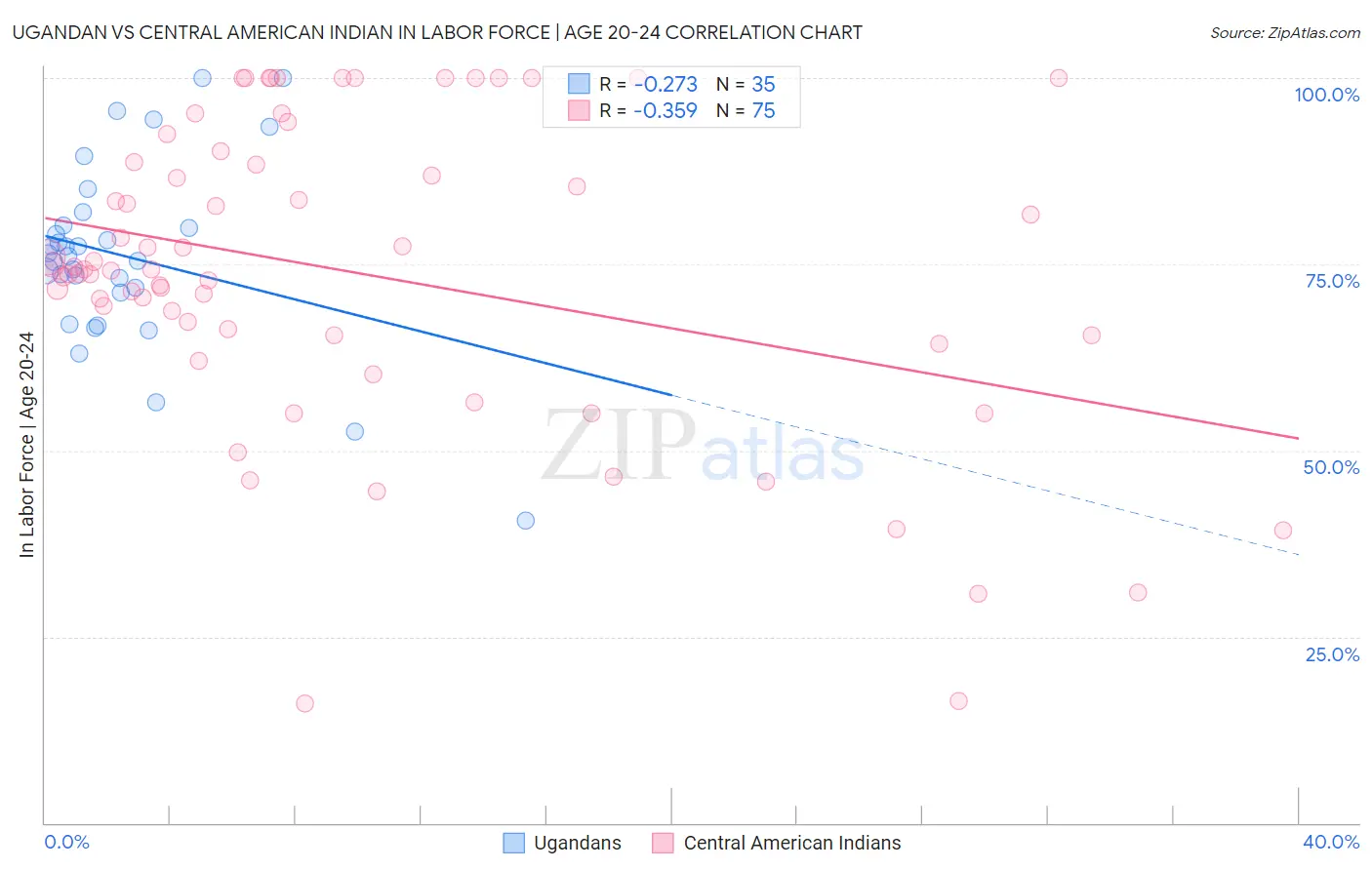 Ugandan vs Central American Indian In Labor Force | Age 20-24