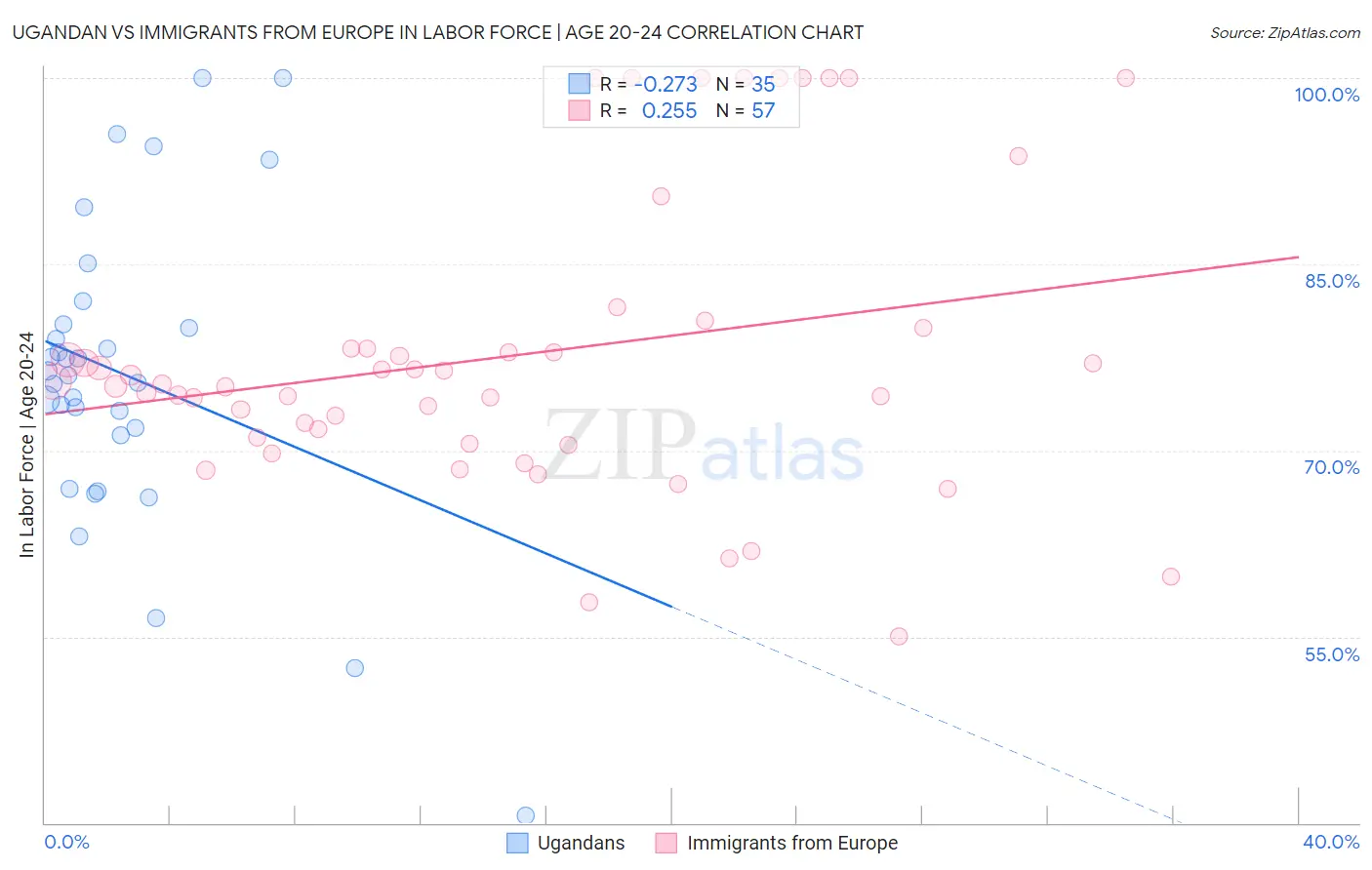 Ugandan vs Immigrants from Europe In Labor Force | Age 20-24