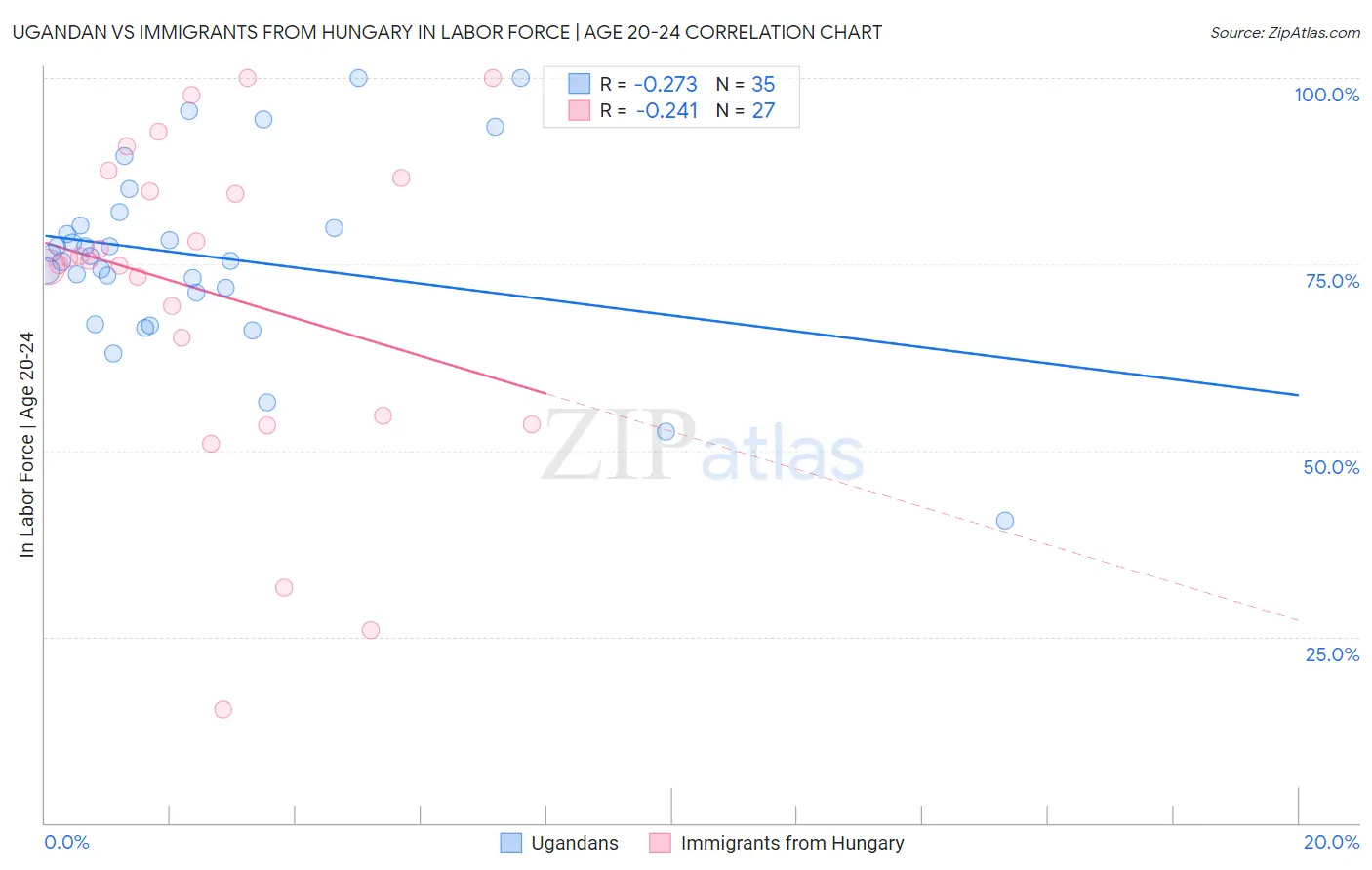 Ugandan vs Immigrants from Hungary In Labor Force | Age 20-24