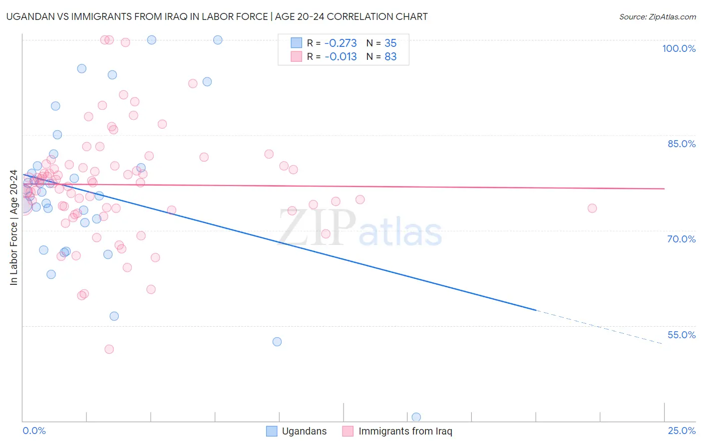 Ugandan vs Immigrants from Iraq In Labor Force | Age 20-24