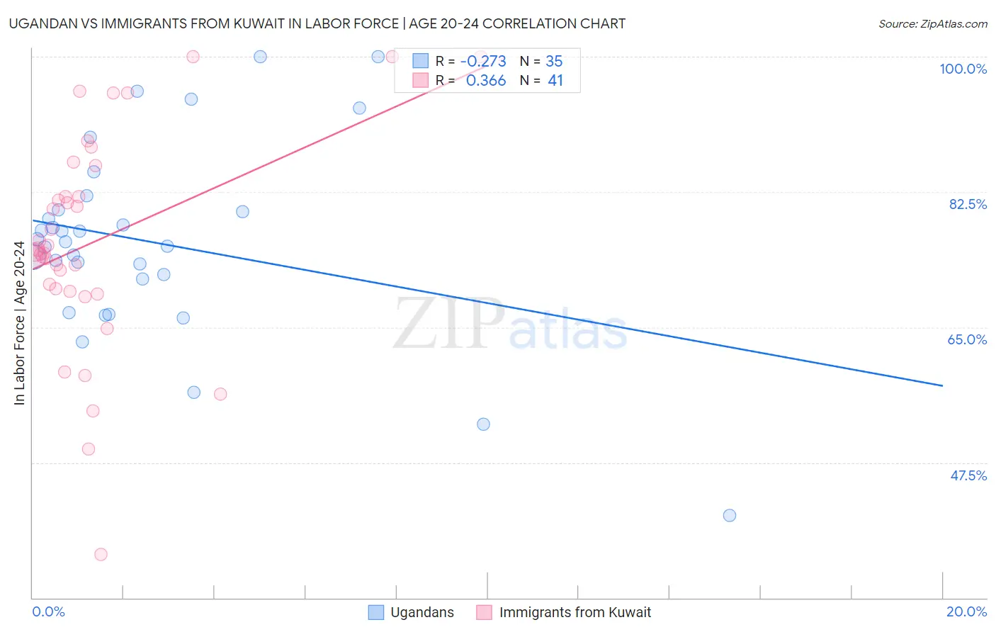 Ugandan vs Immigrants from Kuwait In Labor Force | Age 20-24