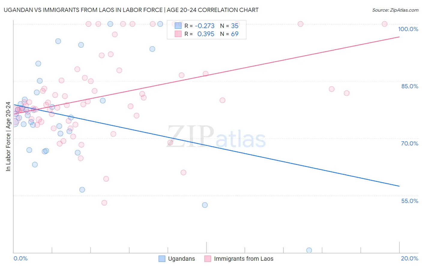 Ugandan vs Immigrants from Laos In Labor Force | Age 20-24