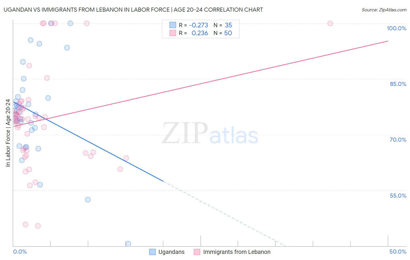 Ugandan vs Immigrants from Lebanon In Labor Force | Age 20-24