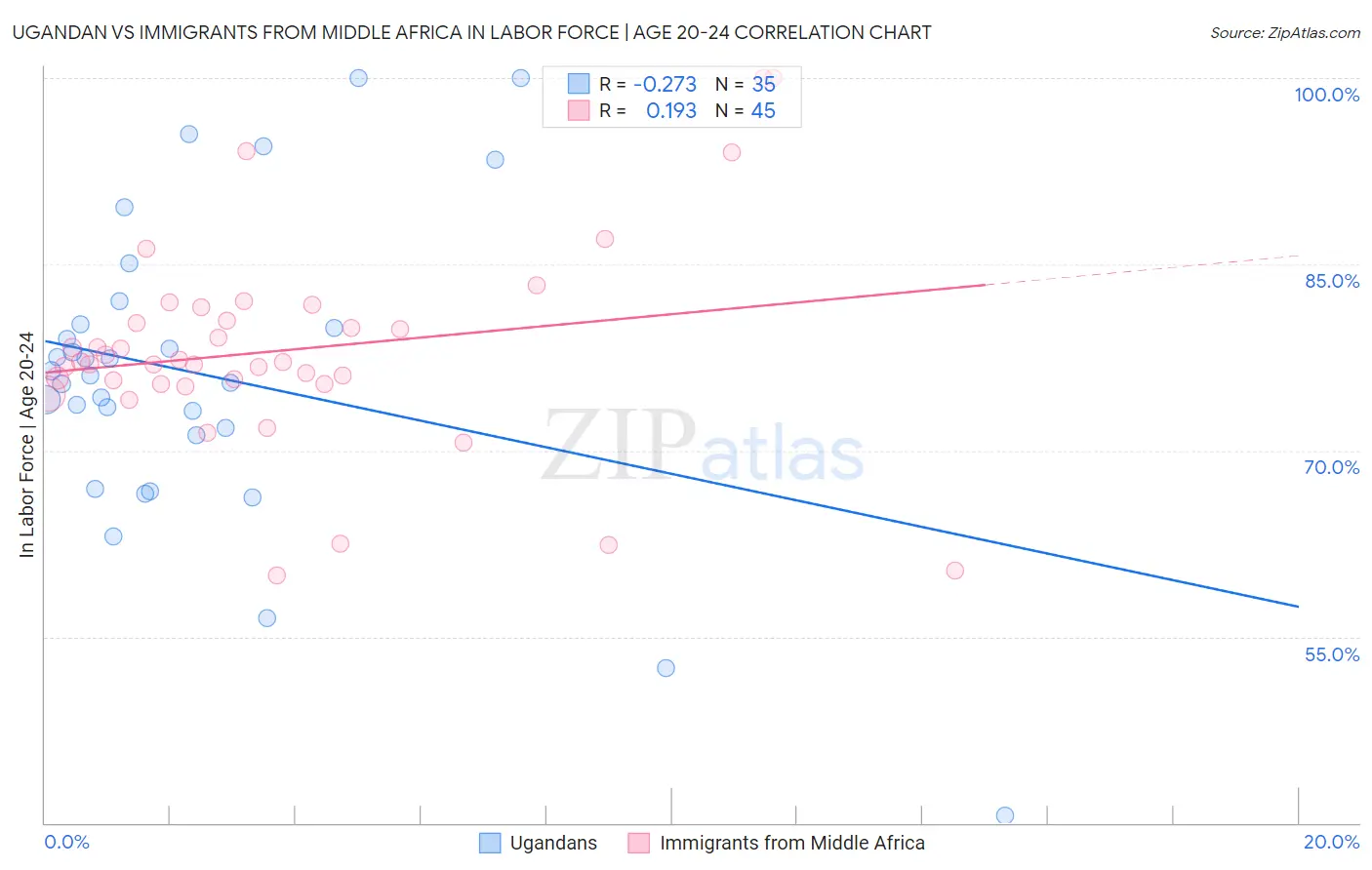 Ugandan vs Immigrants from Middle Africa In Labor Force | Age 20-24