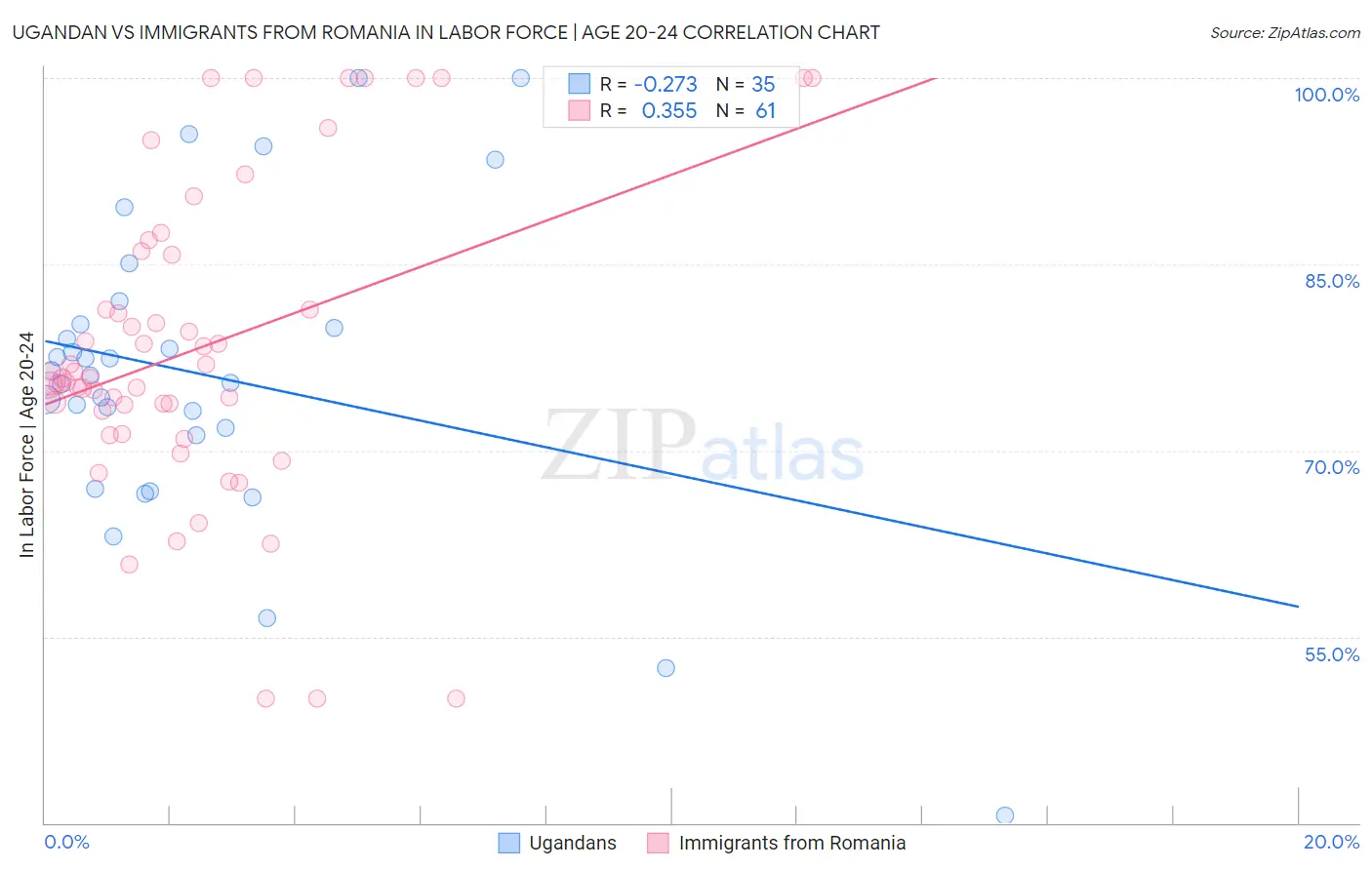 Ugandan vs Immigrants from Romania In Labor Force | Age 20-24