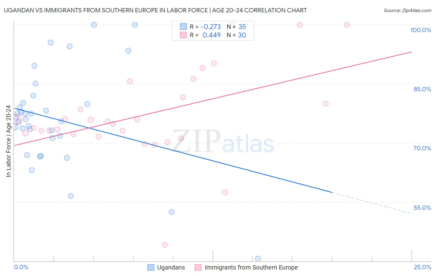 Ugandan vs Immigrants from Southern Europe In Labor Force | Age 20-24