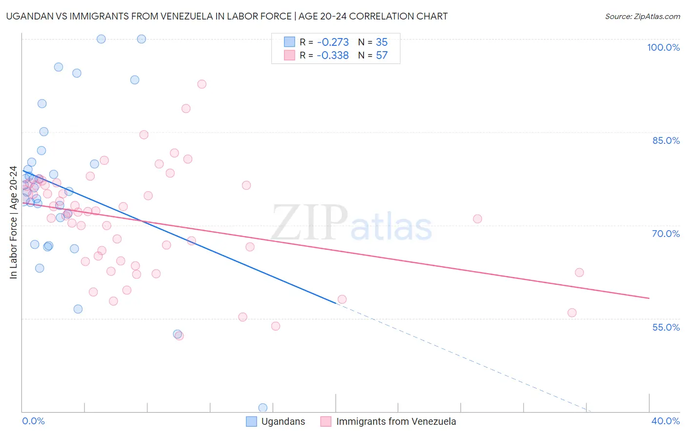 Ugandan vs Immigrants from Venezuela In Labor Force | Age 20-24