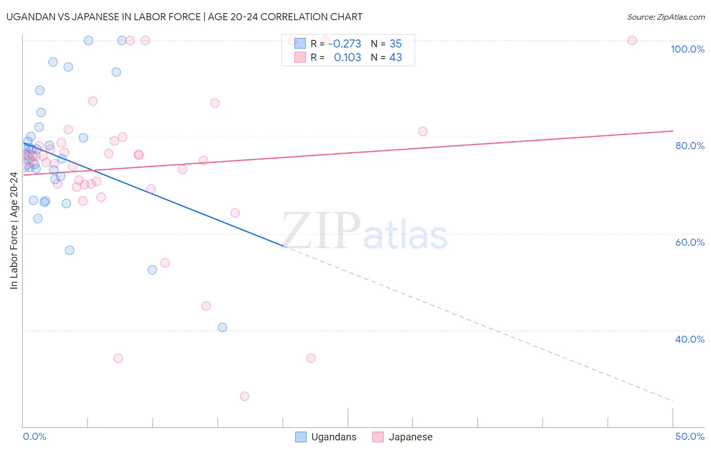 Ugandan vs Japanese In Labor Force | Age 20-24