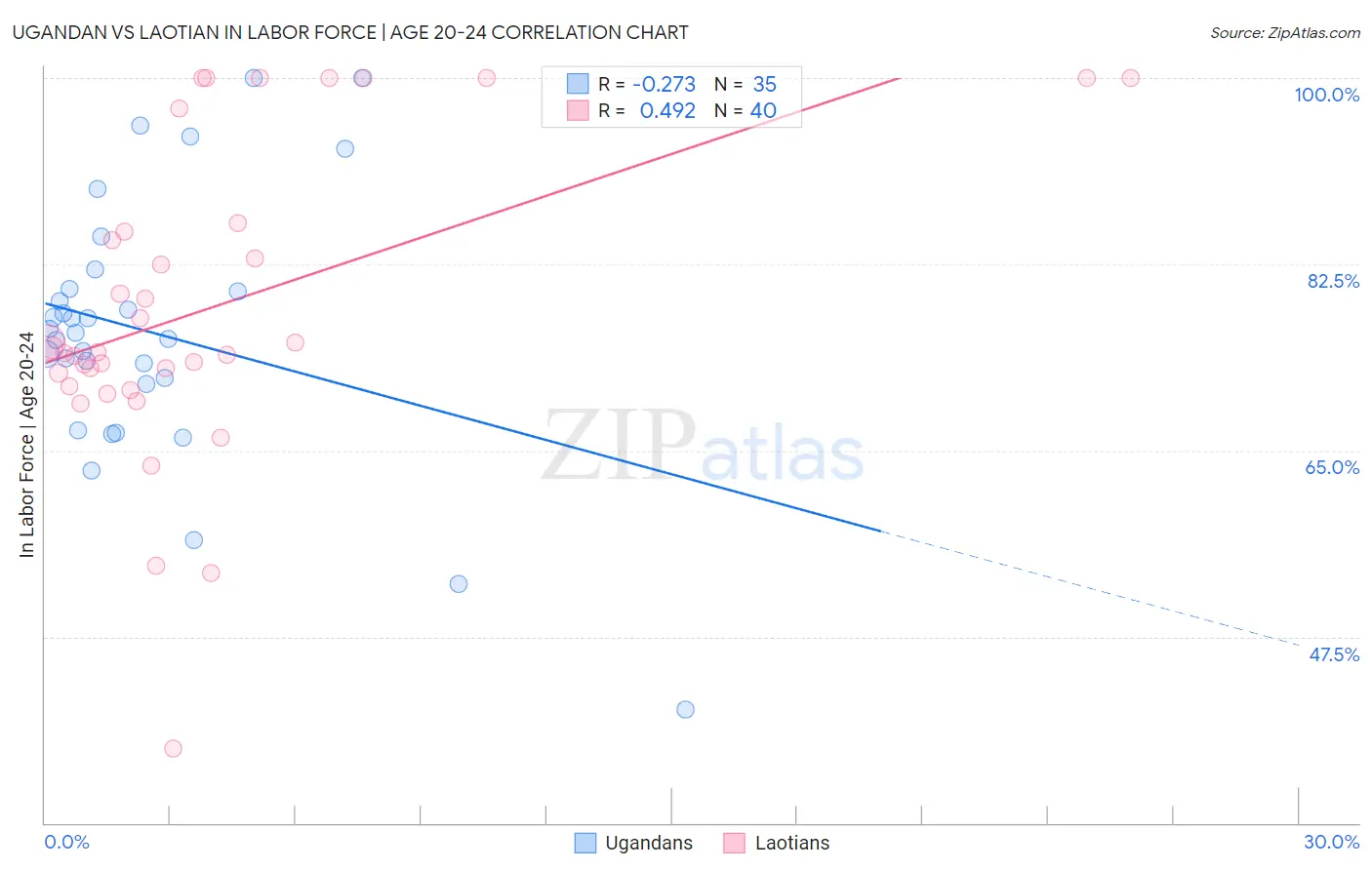 Ugandan vs Laotian In Labor Force | Age 20-24