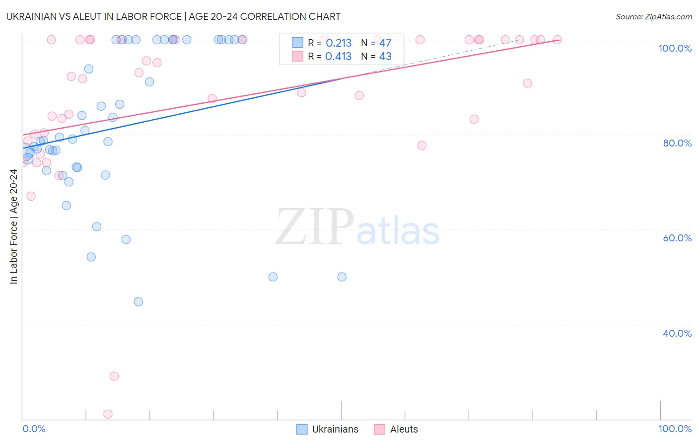 Ukrainian vs Aleut In Labor Force | Age 20-24